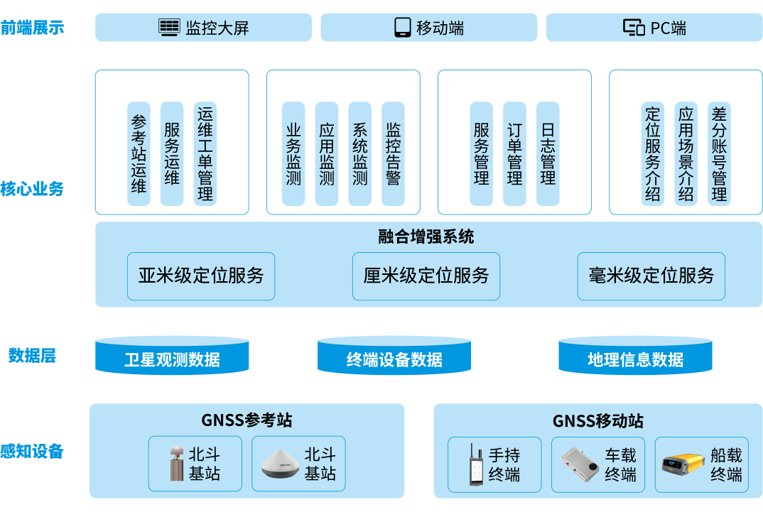 Hi-FAS融合增强服务平台